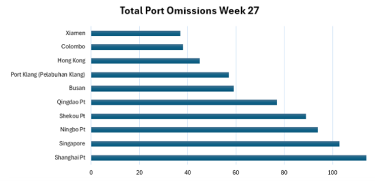 Total Port Omissions W27 2026
