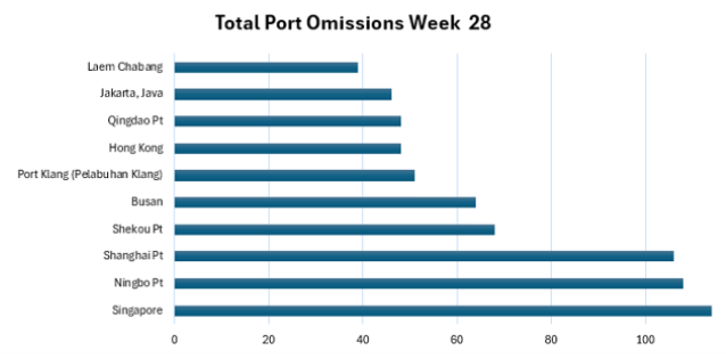 Total Port Omissions W28 2026
